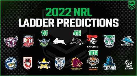 nrl premiership odds 2022|NRL Ladder Predictor .